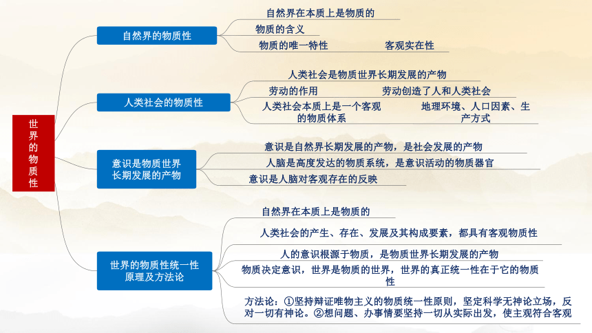 2021版哲学与文化全册思维导图课件共29张ppt