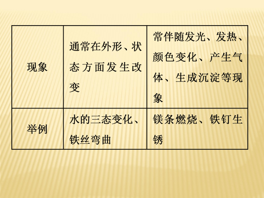 【备战策略】2016中考化学（鲁教版）一轮复习（教材梳理阶段练习）：第1讲　物质的变化和实验基本操作