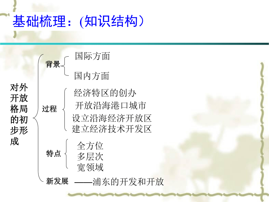 湖南省长沙市周南中学（人教版）高一历史必修二课件：第13课  对外开放格局的初步形成 (共11张PPT)