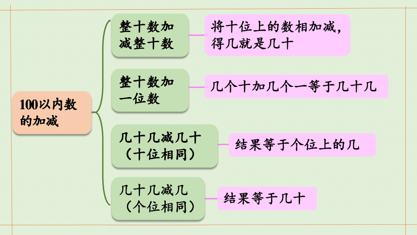 小学数学青岛版六三制一年级下三丰收了100以内数的认识回顾整理课件