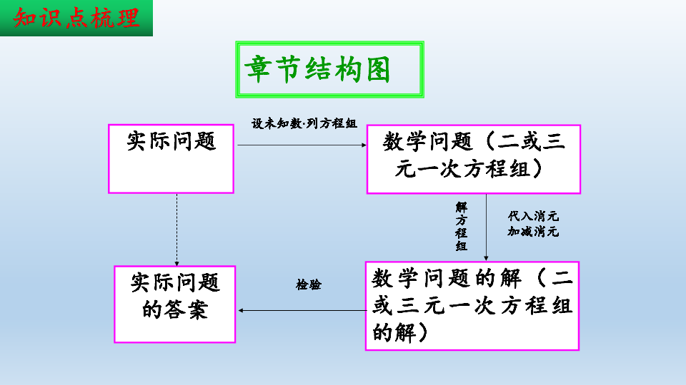 人教版数学七年级下册期末复习：方程与不等式  课件（共44张PPT）