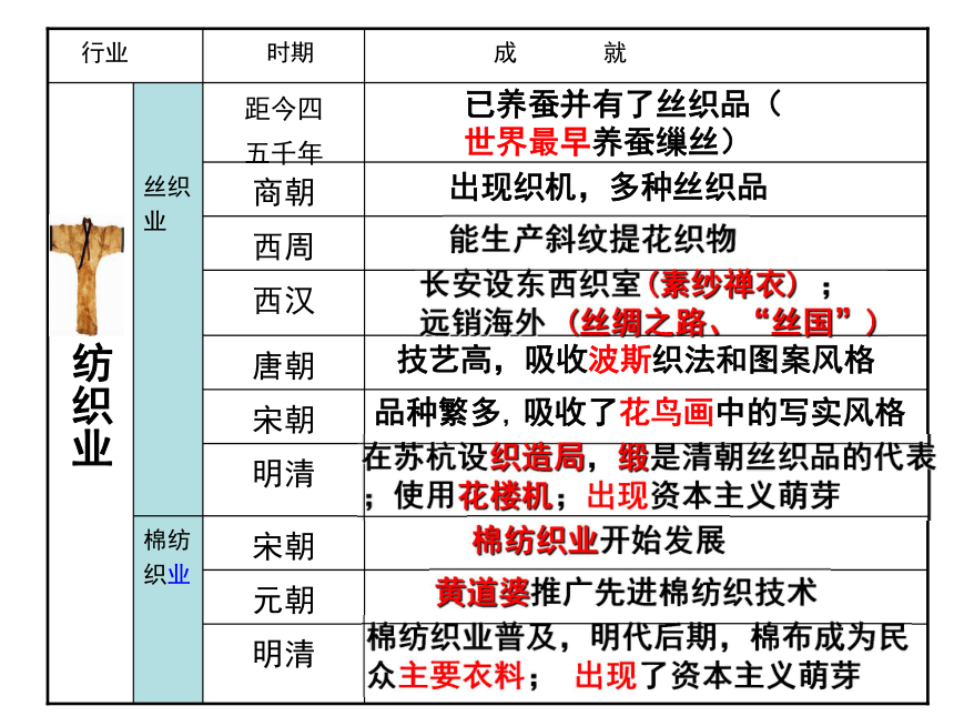 北师大版必修2第3课享誉世界的手工业（共54张PPT）