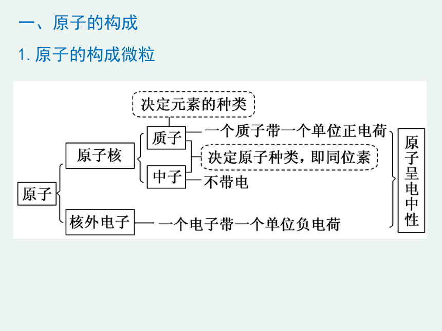 2020-2021学年高一化学1.1.3 核素精编课件（人教版必修二）（共17张ppt）