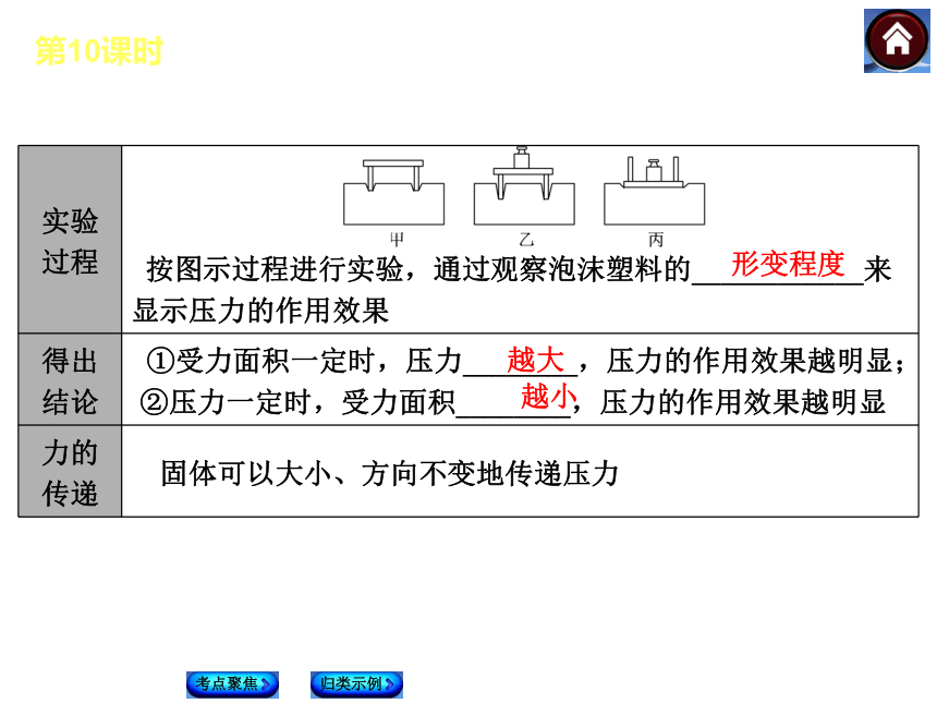 【最新—中考必备】2014人教版中考复习方案课件（考点聚焦+归类探究）：第10课时 压强 液体压强（以2013年真题为例）