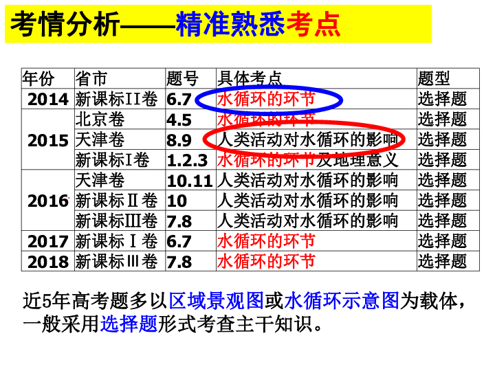 2019届高考地理二轮专题复习之水循环主题 (29张PPT)