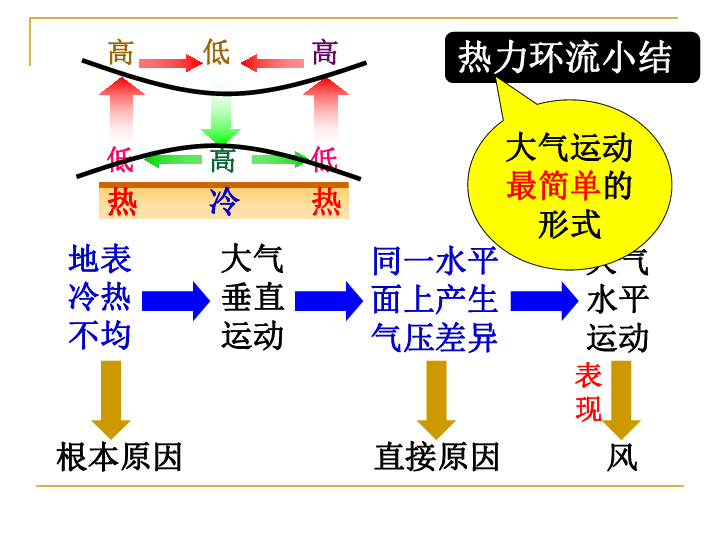 熱力環流教學課件