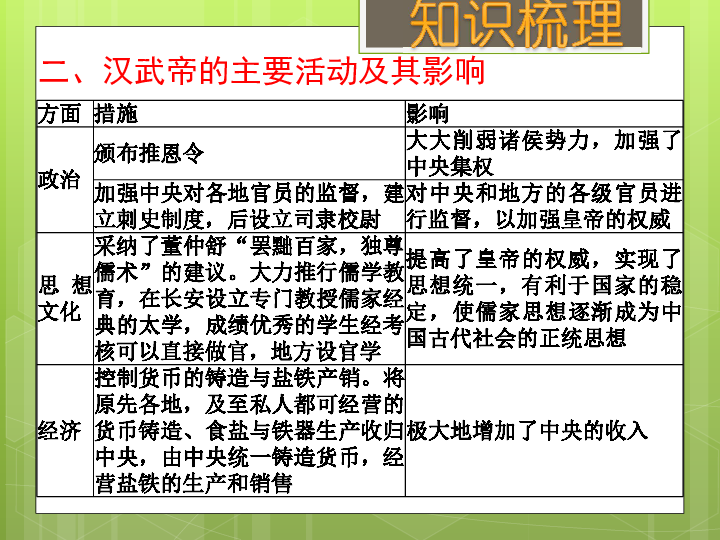 中华文明的传承与中国古代历史进程(二)（考点16）课件（18张PPT）