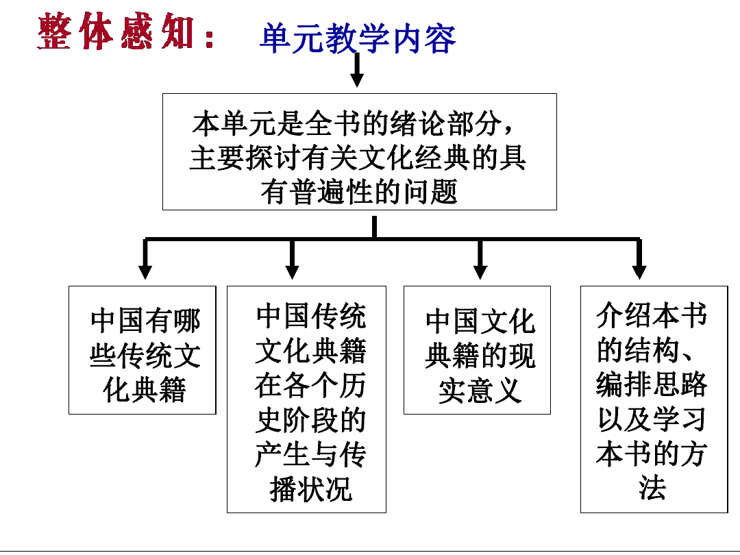 中国文化经典研读之《入门四问》课件（共34张PPT）