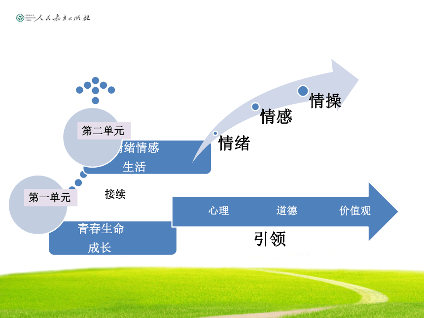 七下第二单元做情绪情感的主人    复习 课件(共44张PPT)