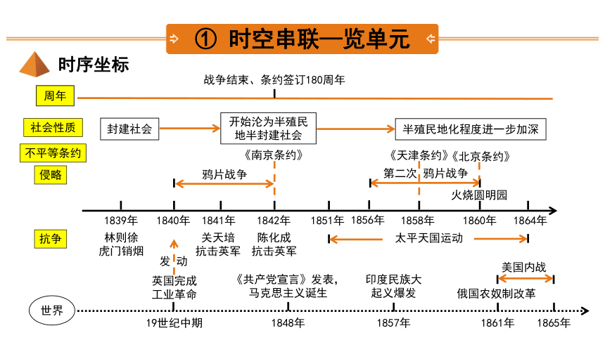 封建社会时间轴图片