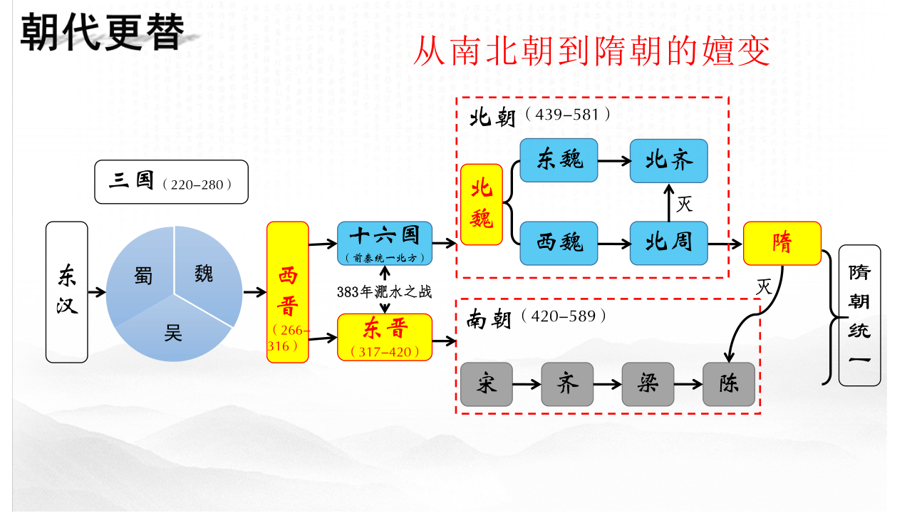 第6课从隋唐盛世到五代十国课件39张