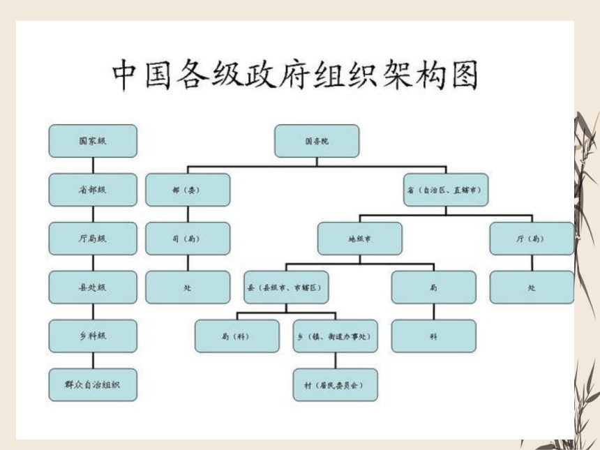 最新国家机构图层级图片