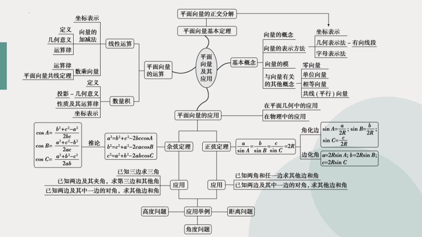 高一向量章节思维导图图片