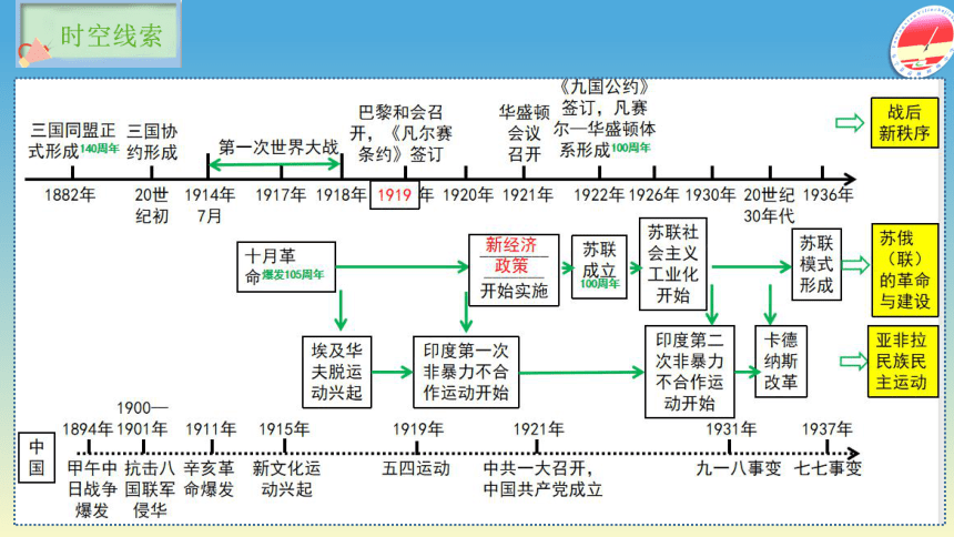 世界近现代史年代尺图片