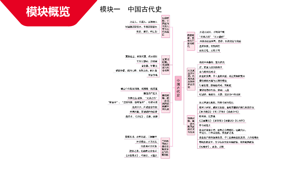 2020版中考历史（安徽专用）课件 第一单元（中国古代史）课件（29张PPT）