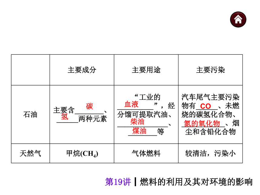 【中考夺分】2014届中考自主复习案（天津专版）主题四 化学与社会发展（自主梳理+热身反馈+典例分析+真题展示+自主训练+名师预测）（85张ppt）