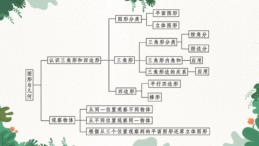 北师大版数学四年级下册总复习第2课时图形与几何课件共14张ppt