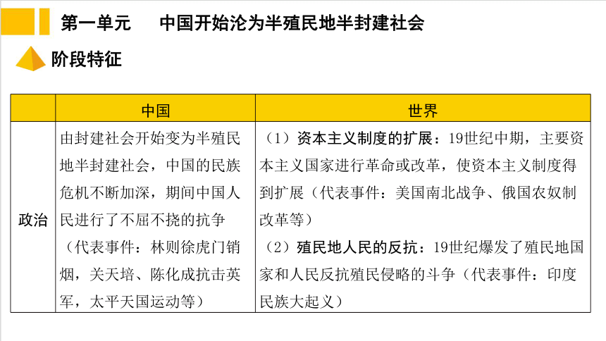 第一单元 中国开始沦落为半殖民地半封建社会 复习课件（52ppt）