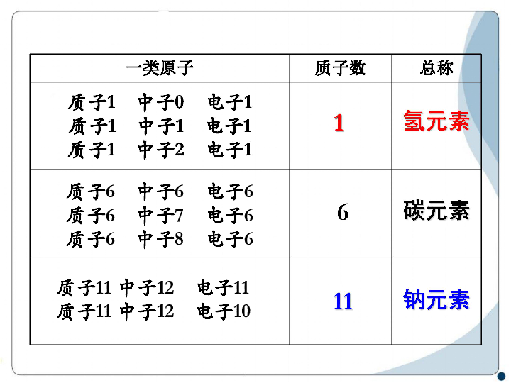 课题3 元素课件（共29张ppt）