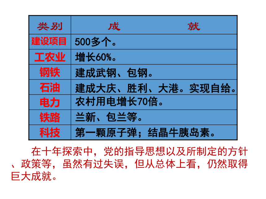 第9课 建设成就与科技进步 课件（20张PPT）