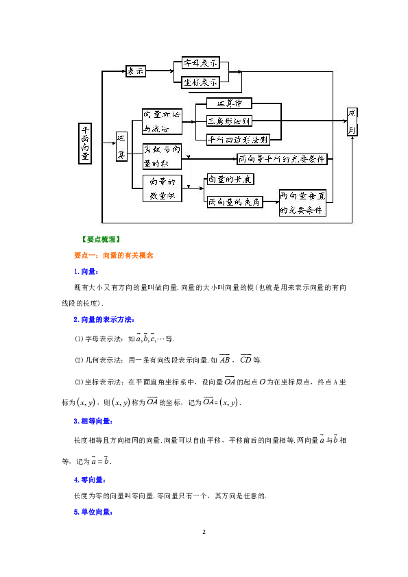 高中数学必修四知识讲解巩固练习复习补习期末复习资料31基础平面向量