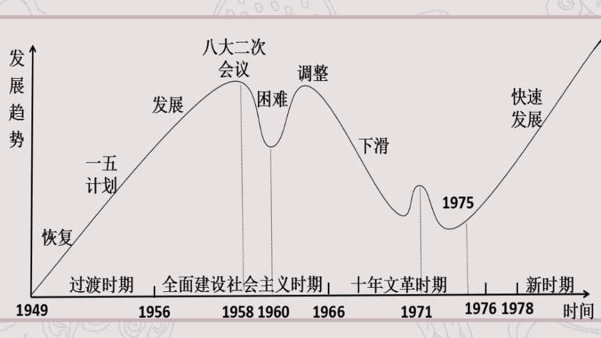 第27课社会主义建设在探索中曲折发展课件54张ppt