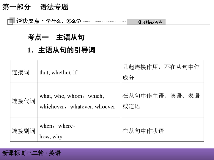 2019届高三英语二轮复习课件：第一部分 语法专题 第八节 名词性从句(共49张PPT)