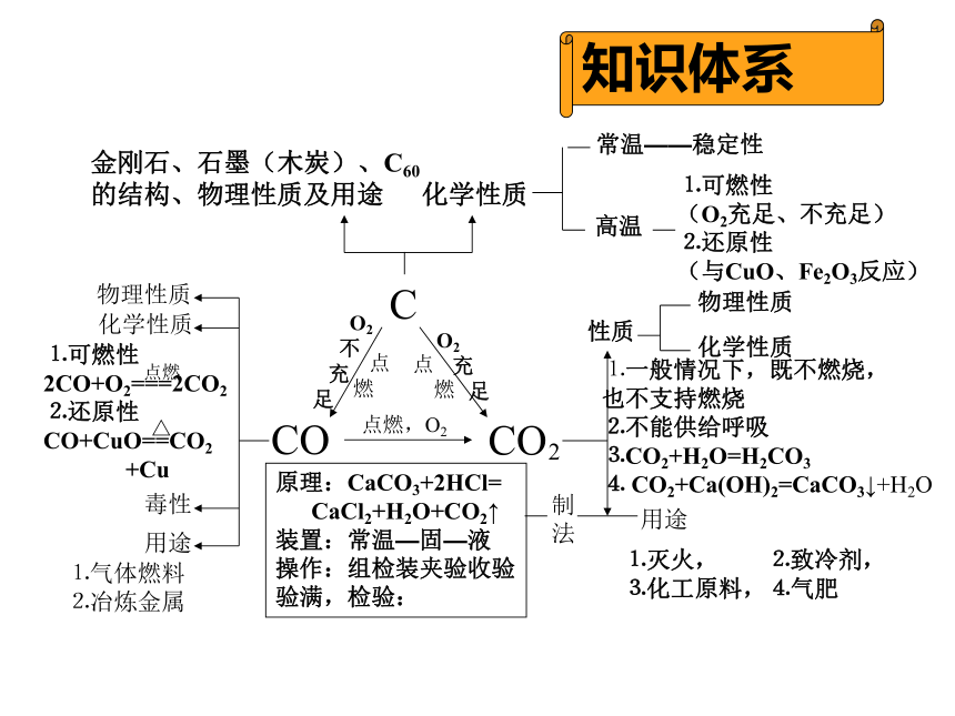 人教版九年级上册 第六单元 碳和碳的化合物 复习课件（25张PPT）