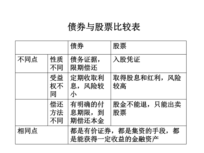 政治高中（新人教版必修1）2.6.1投资理财的选择