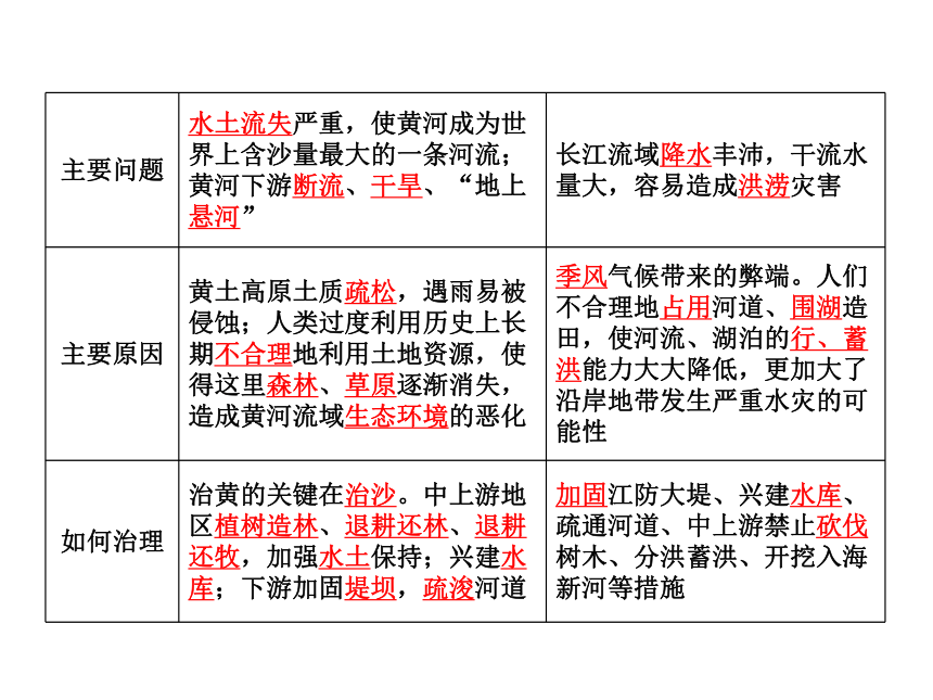 2013年中考社会思品一轮复习精品课件系列——第4课  长江、黄河的开发与治理（考点8）