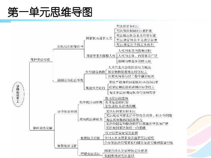 第一单元坚持宪法至上复习课件（21张幻灯片）