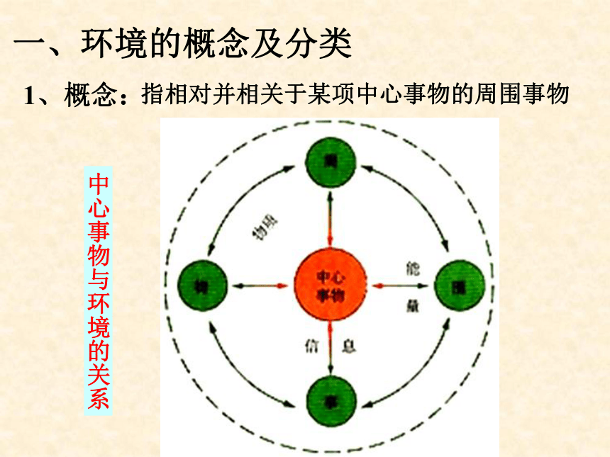 人教版选修6   第一章环境与环境问题 第1节 我们周围的环境 课件