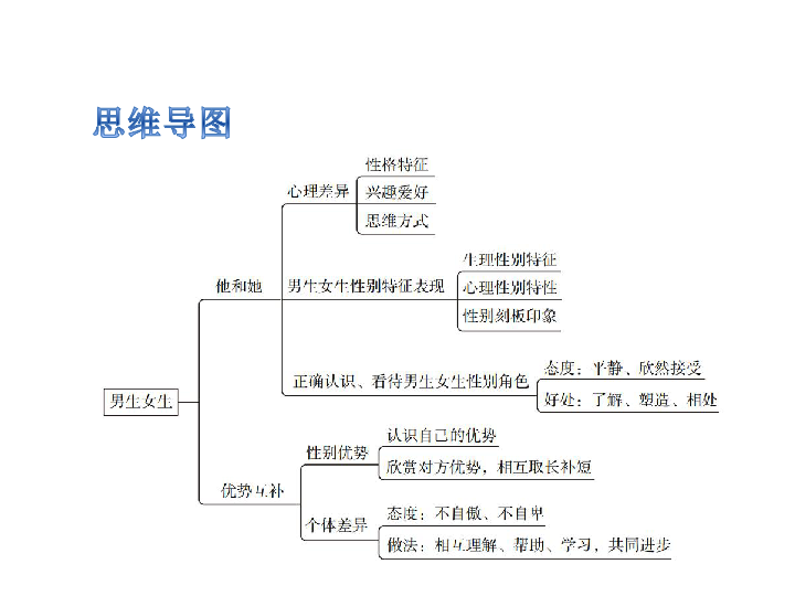 第二课  青春的心弦 课件(共42张PPT)