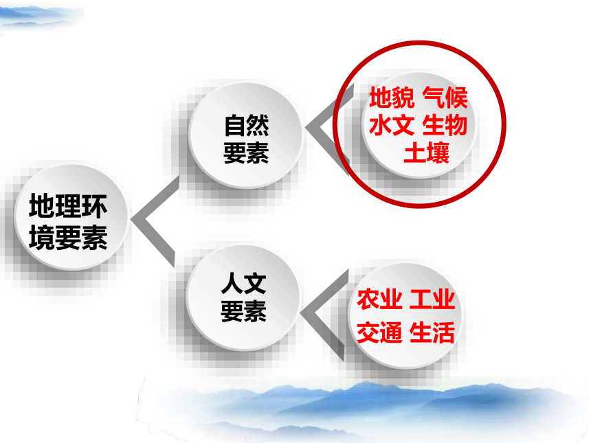 2019届高三一轮复习 自然地理环境的整体性 课件(35张PPT)