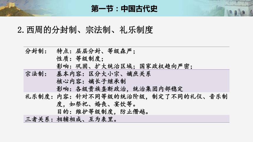2021届高考历史二轮复习中国历史概要及复习策略课件（40张ＰＰＴ）