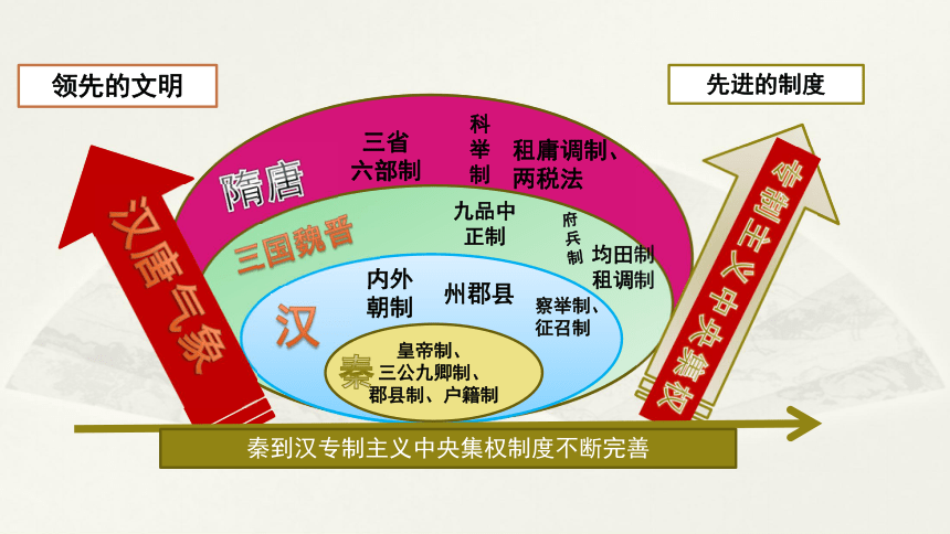 綱要上第7課 隋唐制度的變化與創新 課件(24張ppt)