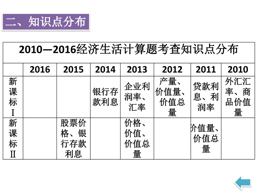 高中政治《经济生活》计算题备考策略课件（共52张PPT）