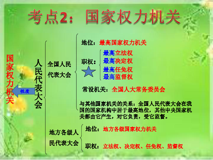 人教版高中政治必修二51人民代表大會國家權力機關共52張ppt