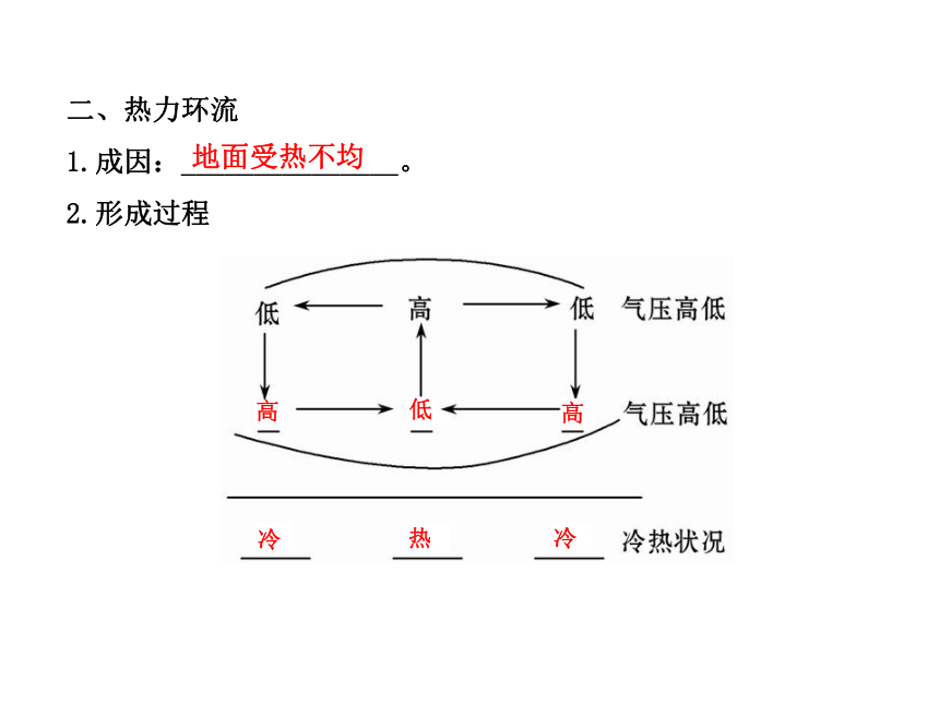 2014年高中地理全程复习方略配套课件：冷热不均引起大气运动（人教版·广东专用）（共62张PPT）