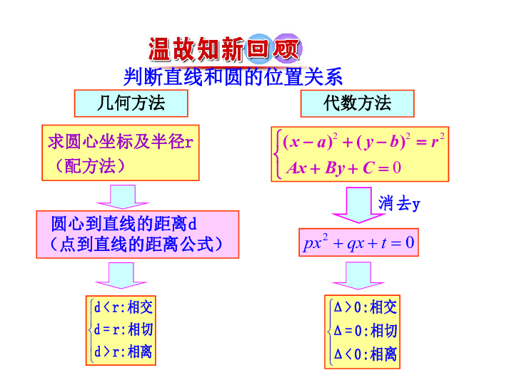 2.3.4 圆与圆的位置关系 课件（31张PPT）