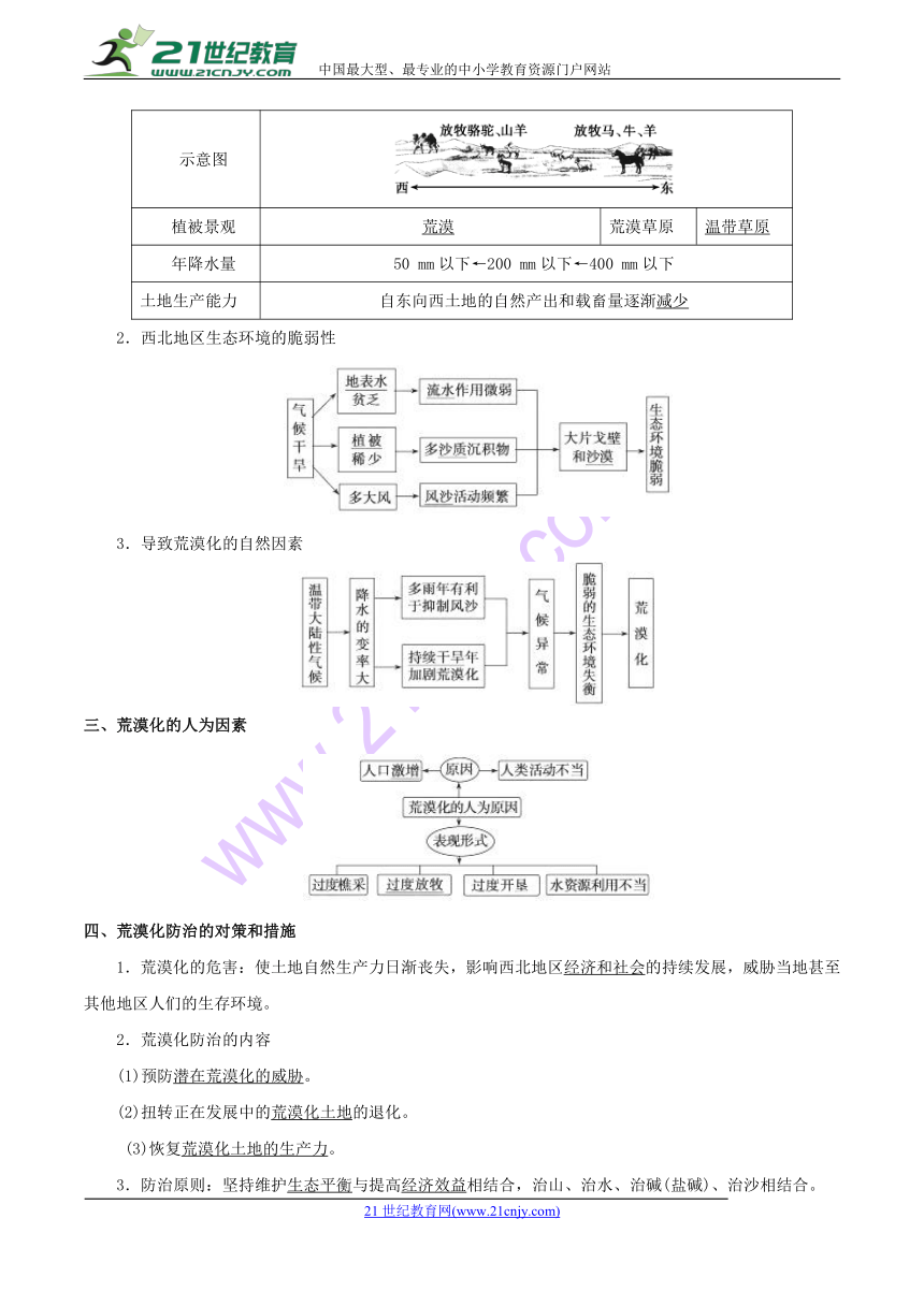 2018高考地理《艺考生文化课高分冲刺》冲刺13+区域生态环境建设