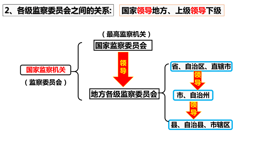 4国家监察机关课件