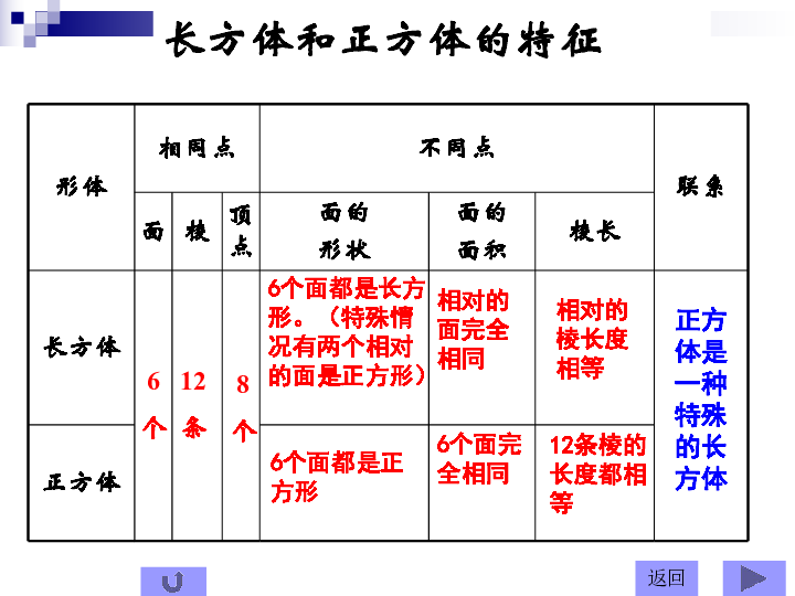 3.6长方体与正方体整理与复习 课件(23张PPT)