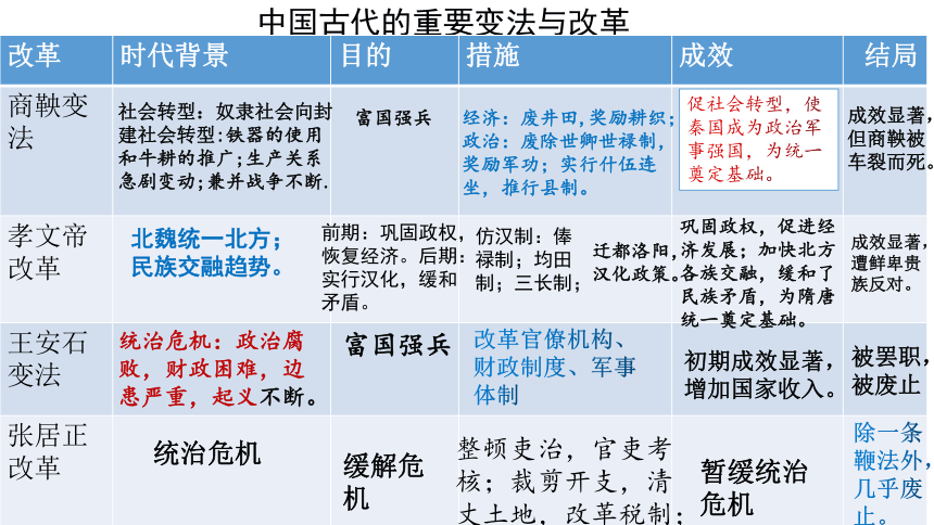 选择性必修1第4课中国历代变法和改革课件21张ppt