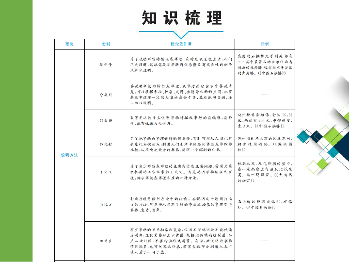 2020版中考语文二轮复习重庆专版课件 专题十四  说明文阅读（79张PPT）