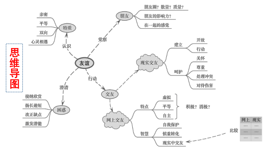 第二单元友谊的天空复习课件共24张ppt