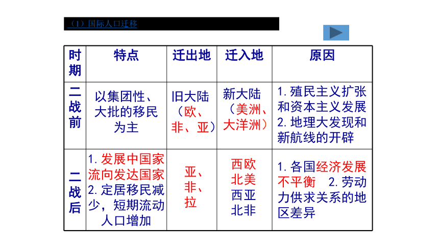 甘肃省崇信县第一中学人教版高中地理必修二课件：1.2人口的空间变化 (共26张PPT)