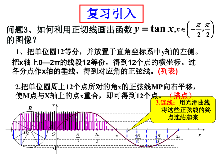 人教B版数学必修4  1.3.2  正切函数的图象与性质（共15张ppt)