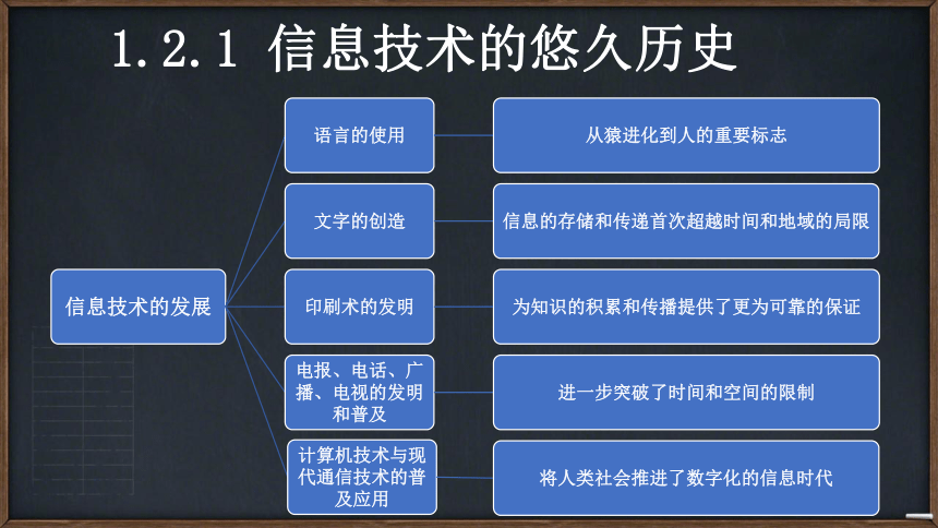 高中信息技术必修课件12日新月异的信息技术教科版共11张ppt