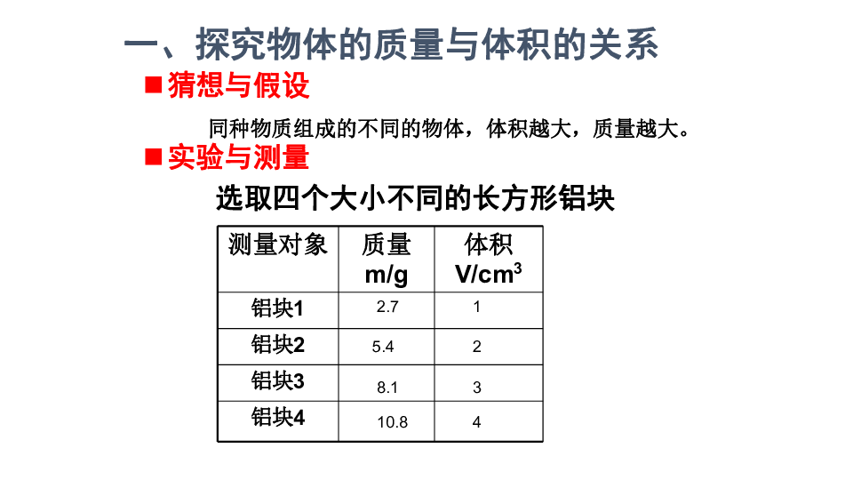 2一,探究物体的质量与体积的关系猜想与假设 同种物质组成的不同